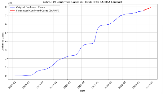 COVID-19 SARIMA Forecast